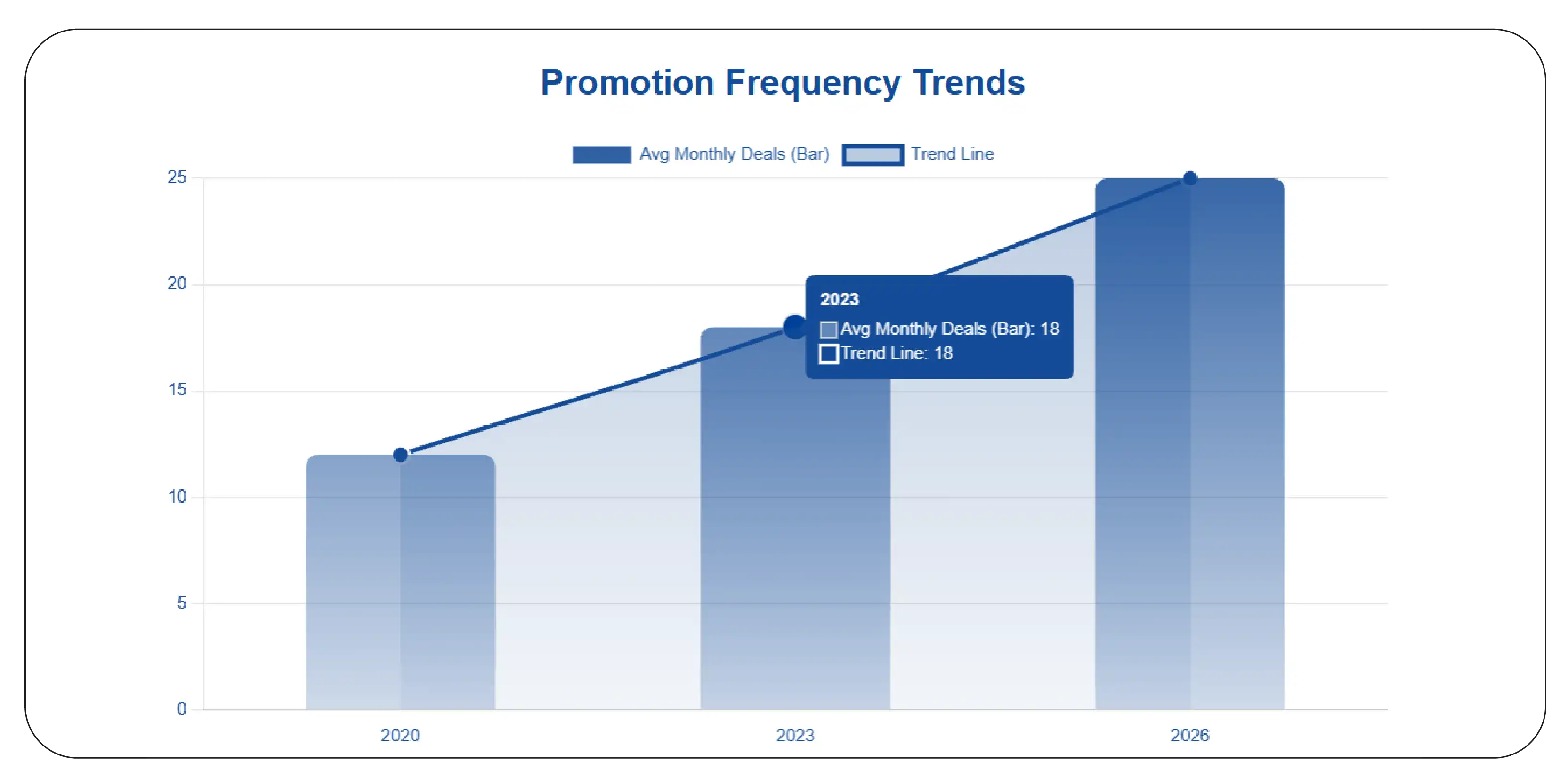 Promotion Frequency Trends